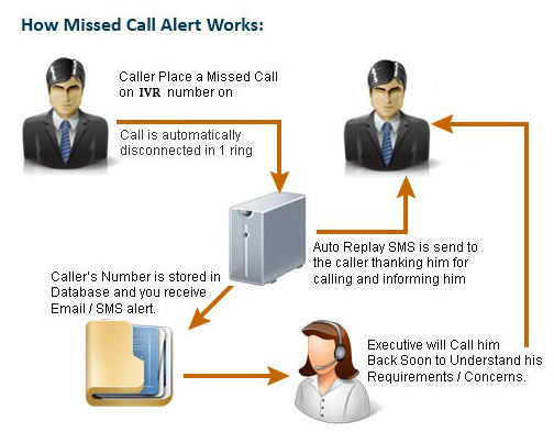 Missed call Services